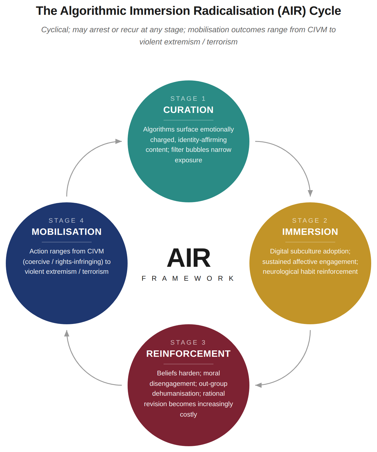 Circular AIR model showing curation, immersion, reinforcement and mobilisation as four linked stages.