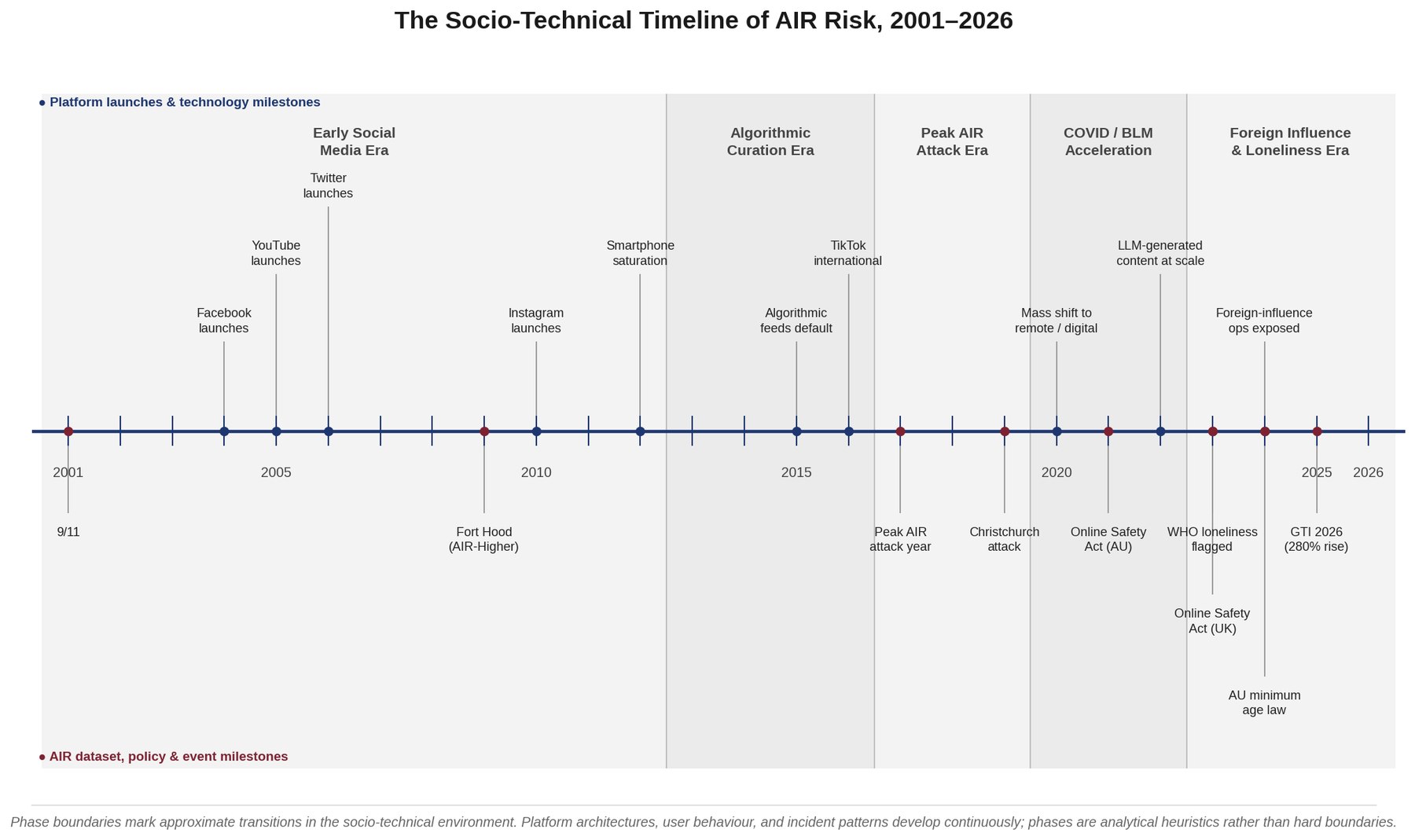 Historical conceptual timeline from 2001 to 2026 comparing selected technology milestones with AIR dataset, event and policy milestones; its AIR-risk wording is not a validated risk score.