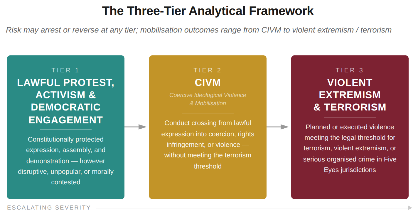 Three tiers distinguish lawful democratic engagement, CIVM, and violent extremism or terrorism.