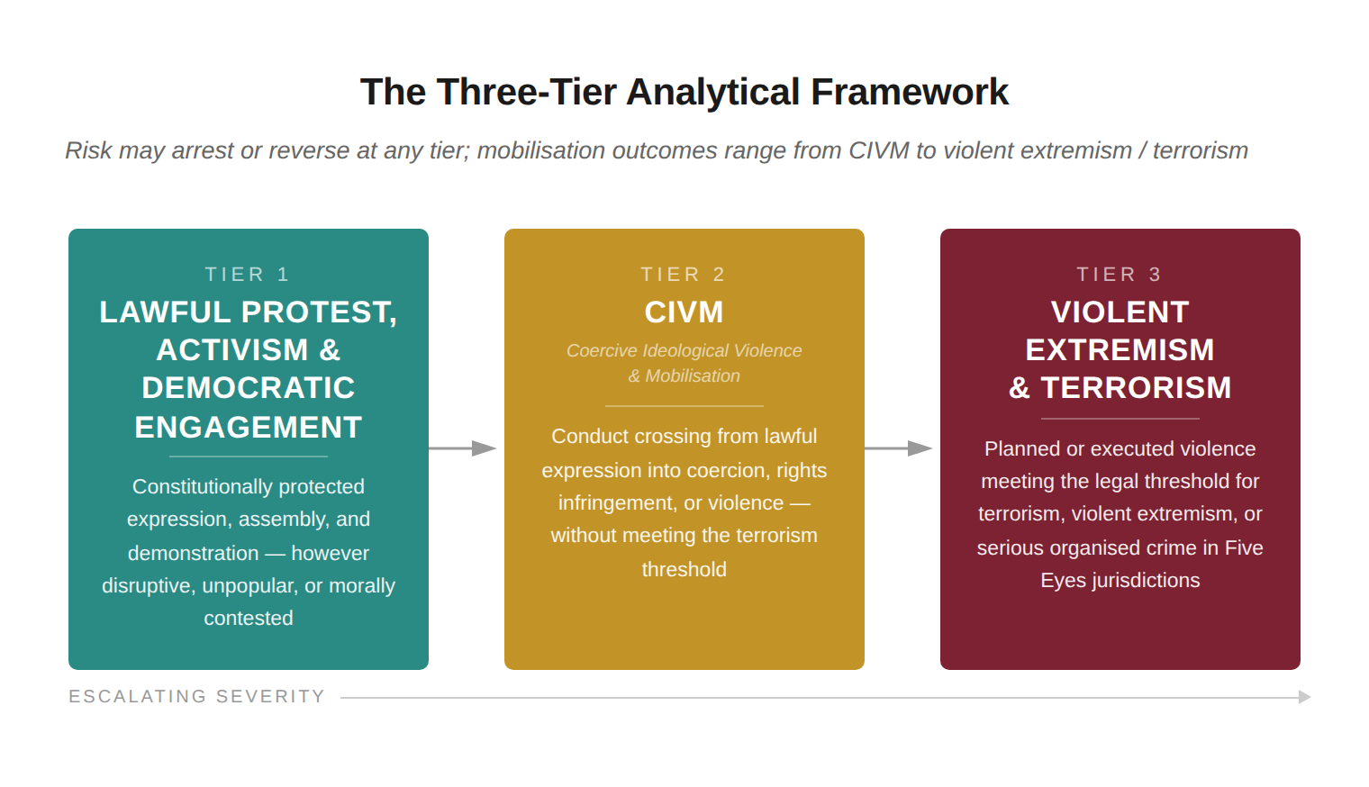 Three-tier analytical framework showing lawful protest, CIVM, and terrorism or violent extremism.